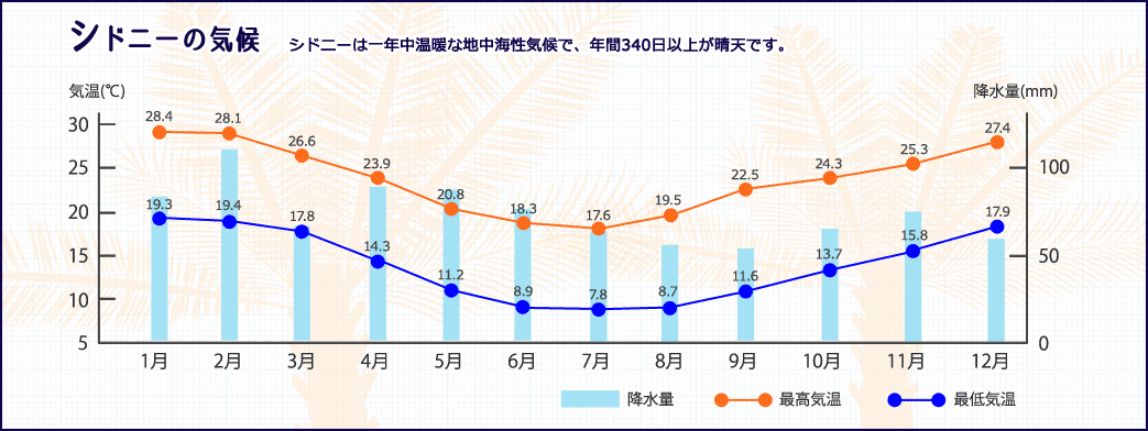 シドニーの気候